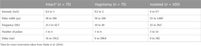 Importance of cardiac-synchronized vagus nerve stimulation parameters on the provoked chronotropic response for different levels of cardiac innervation